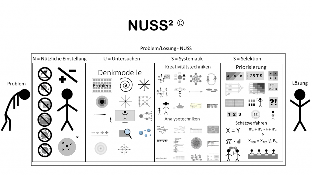 Schubild der NUSS-Methode