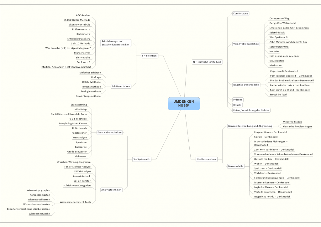 Mindmap der NUSS-Phasen