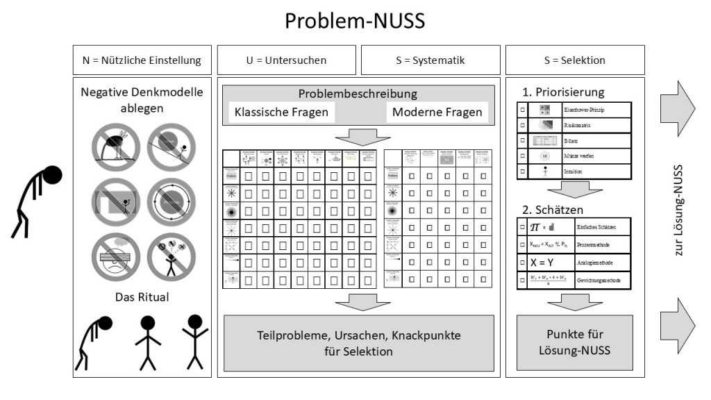 Bild der Kleinen-NUSS Phasen