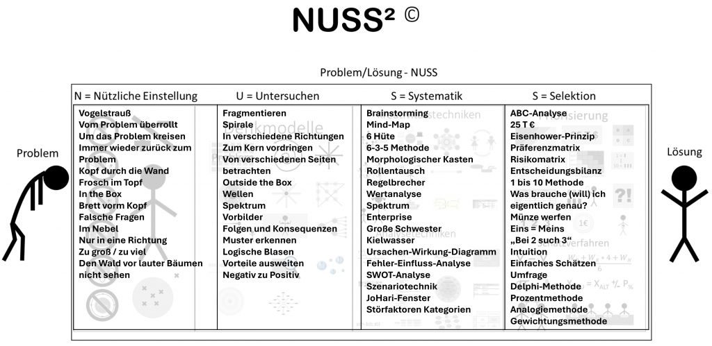 Liste der Komponenten im UMDENKEN-Prozess