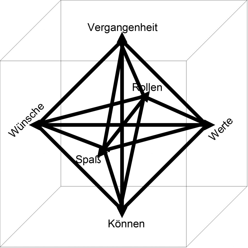 Würfel-Bild: Die 6-Seiten des Würfels: Rollen, Werte, Können, Spaß, Wünsche, Vergangenheit